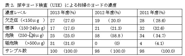 表2